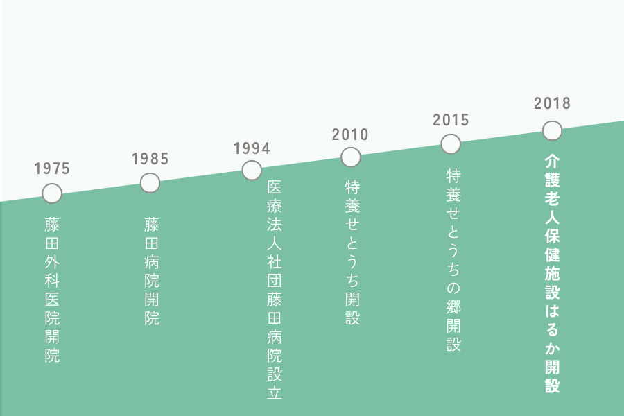 はるか沿革